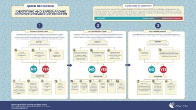 Quick reference guide to identify and safeguard sensitive research of concern.